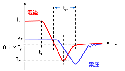 図1　pn接合ダイオードのオンからオフへの遷移時の電流と電圧