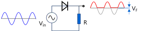 交流信号源Vin、ダイオード、抵抗からなる整流回路と、その入出力波形を示す。入力はGNDを中心とする正弦波、出力は負側がVFまでクリップされた波形。
