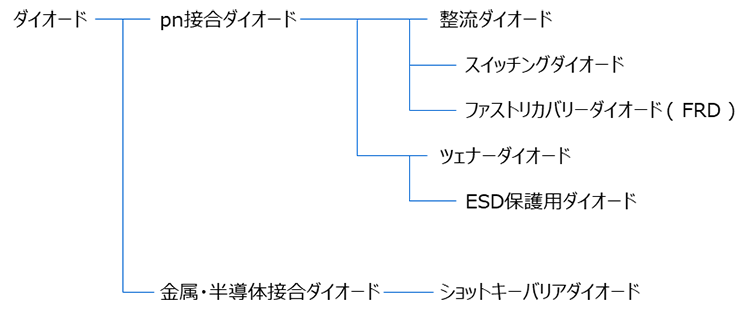 図-1　ダイオードの分類