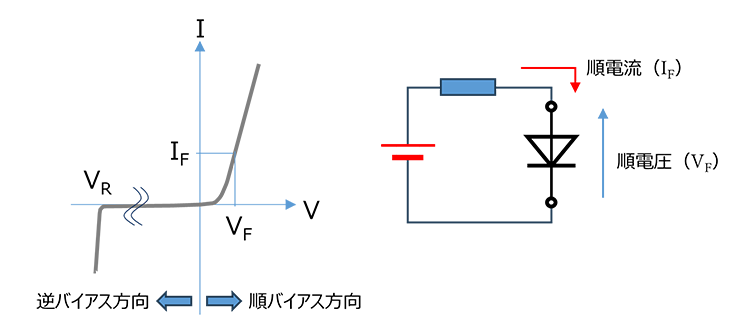 図-3　ダイオードの静特性