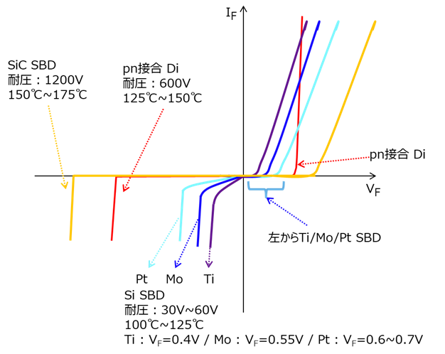 図-1　I-V特性（金属による特性の違い）