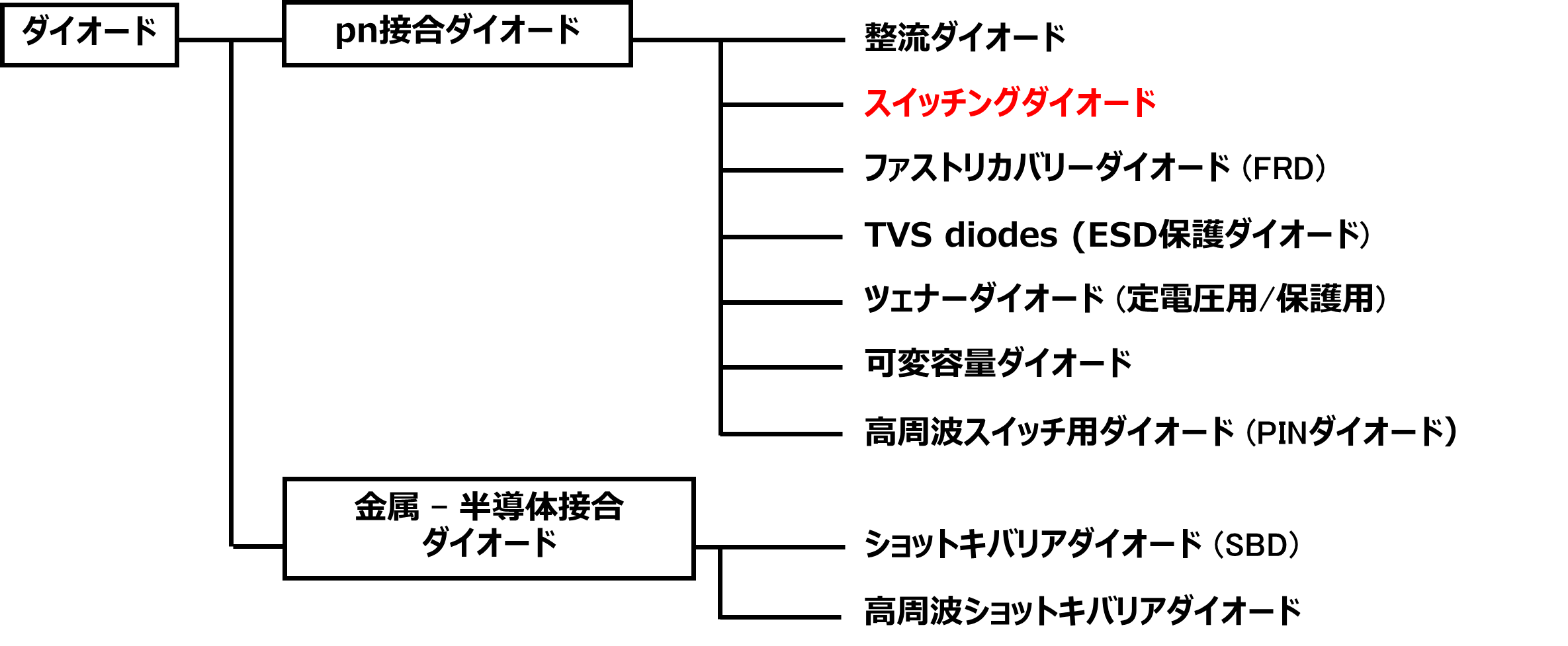 図-1　ダイオードの分類例