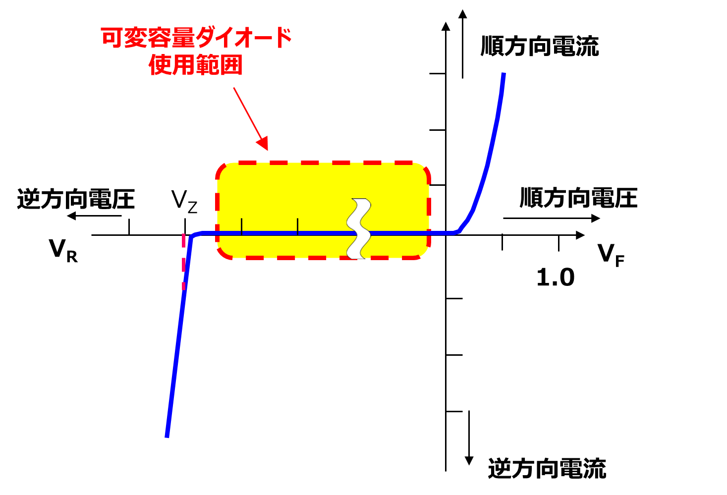 図-1　pn接合ダイオード　電流 – 電圧特性
