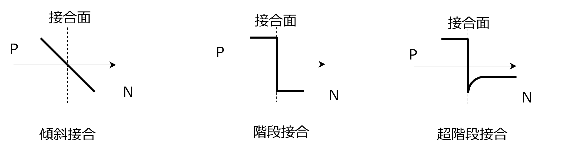 図-3　接合状態（不純物濃度分布）による分類