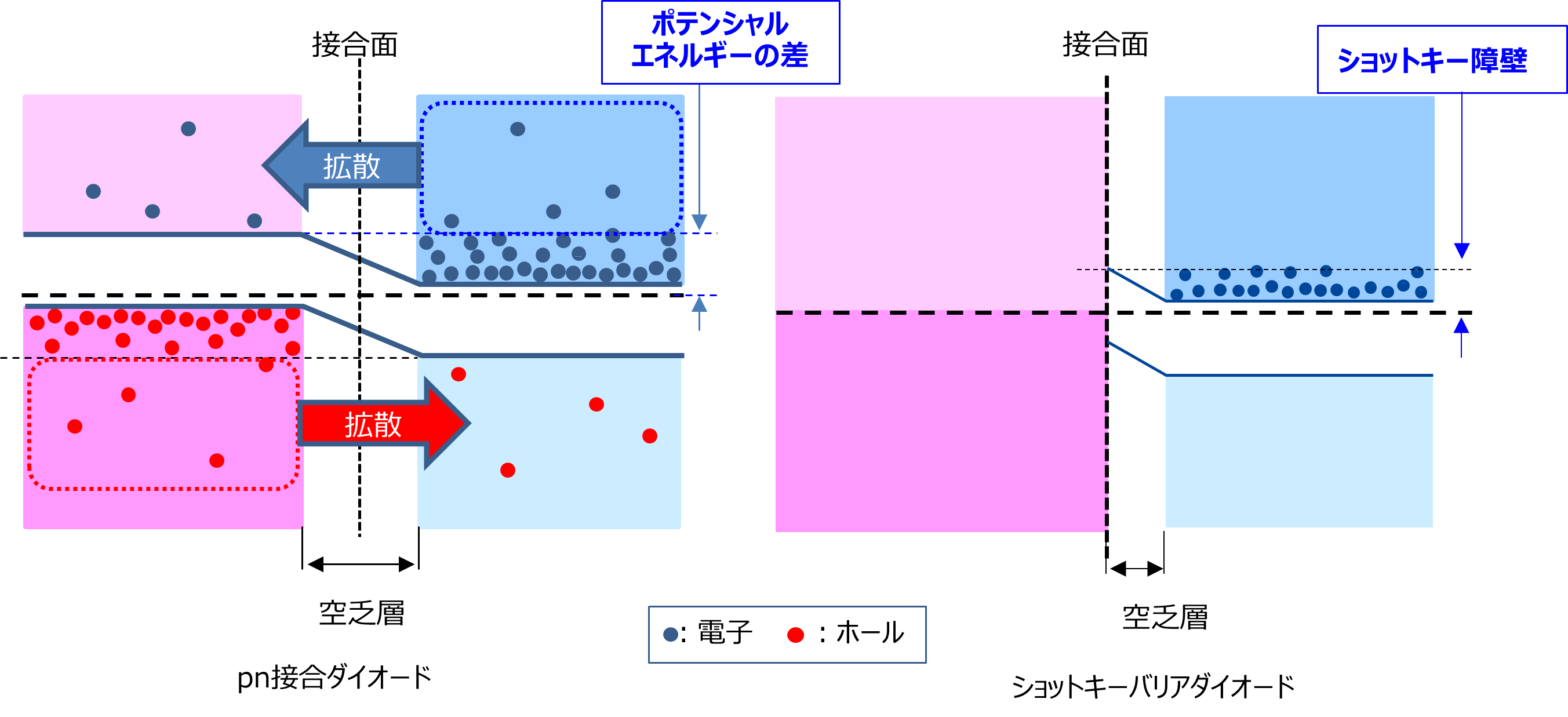 図-1　pn接合ダイオードとショットキーバリアダイオードのバンド図（無バイアス）