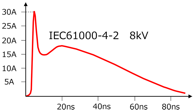図-2　ESD試験波形例　（IEC 61000-4-2）
