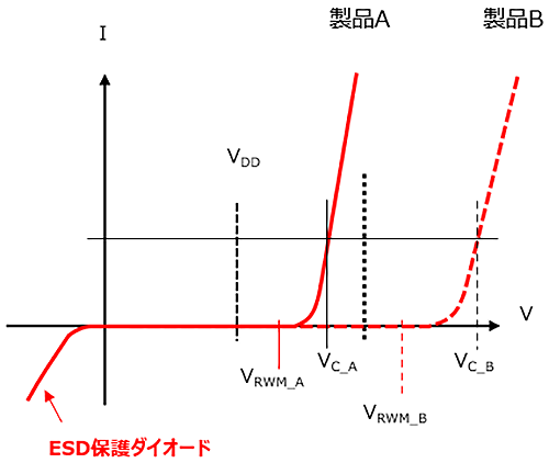 図-2　クランプ電圧の異なるESD保護ダイオード