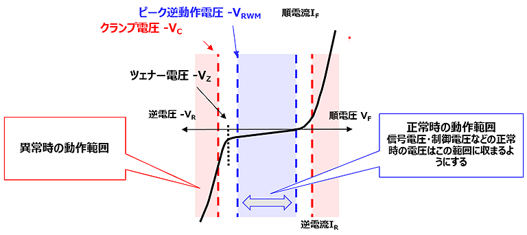 図-3　pn接合ダイオード　電圧-電流特性と動作範囲