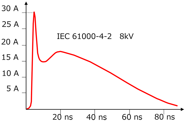 図-7　ESD試験波形例 （IEC 61000-4-2）