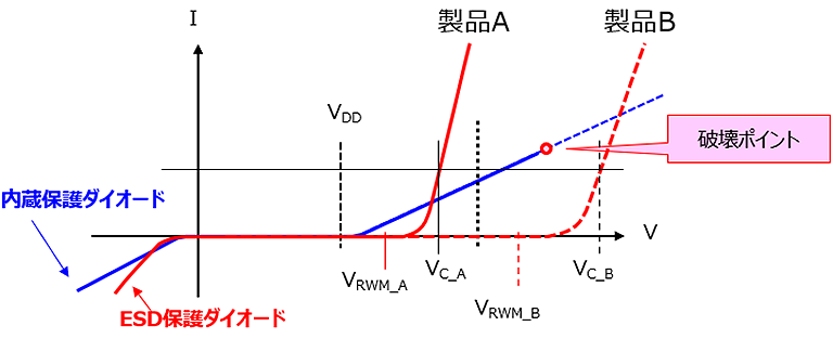 図-9　クランプ電圧V<sub>C</sub>の異なる製品Aと製品B