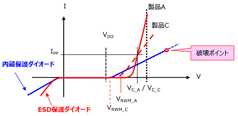 図-11　ダイナミック抵抗R<sub>DYN</sub>の異なる製品Aと製品C