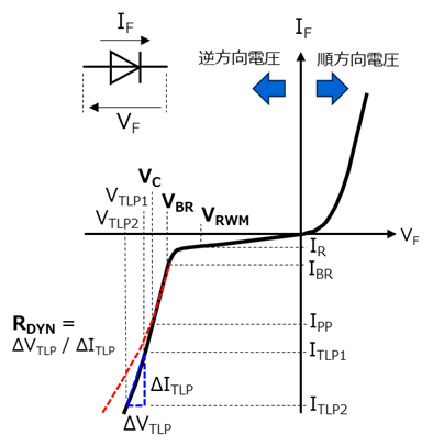 図-1　IF-VFカーブ　電気的特性の定義