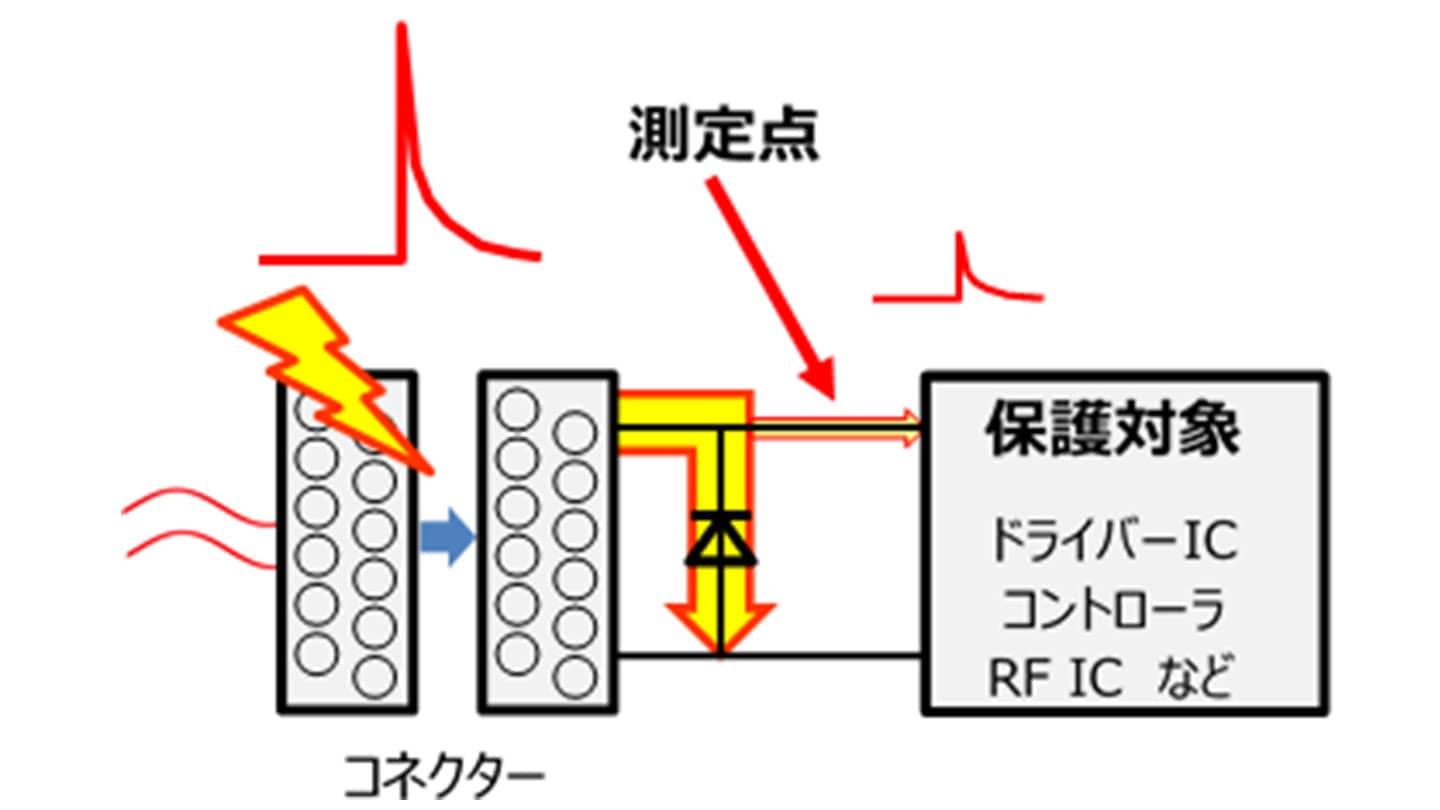 図 5 　　クランプ電圧がESD保護性能に与える影響