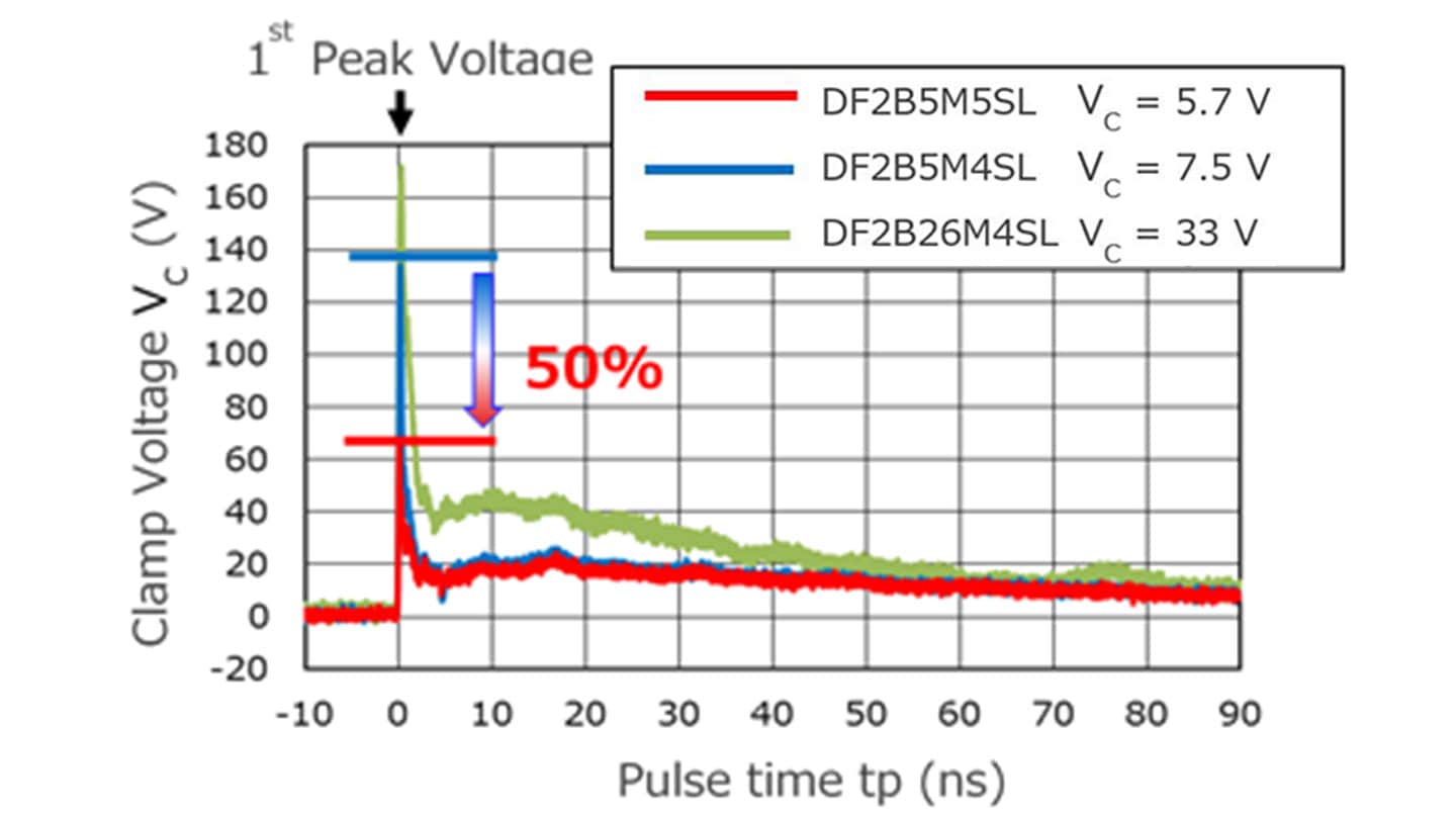 図 5 　　クランプ電圧がESD保護性能に与える影響