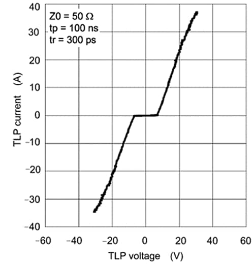 ESD保護ダイオード DF10G5M4N のデータシートに掲載されている、TLP測定による電圧と電流の関係を示す波形例