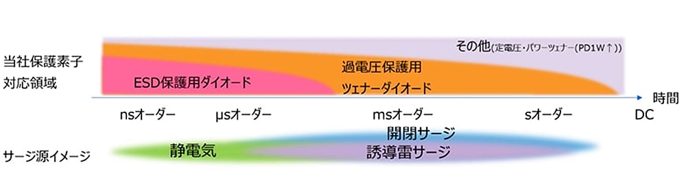TVSダイオードと保護用ツェナーダイオードの対応領域