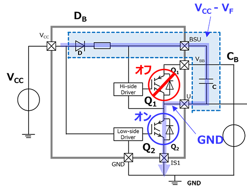 図2 ブートストラップ動作 ①：まずコンデンサが充電されます。