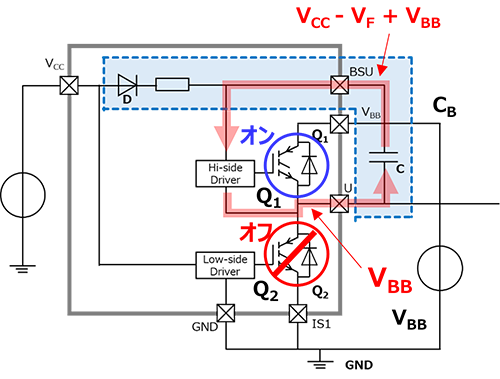 図3 ブートストラップ動作 ②：ブートストラップ回路の動作図。コンデンサのマイナス側がVBBに上昇し、両端電圧VCBを維持することで、プラス側がVBB＋VCBとなる。