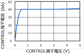 図2. CONTROL端子電流特性例