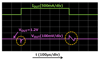 図1. 負荷過渡応答特性の良いLDOの動作波形