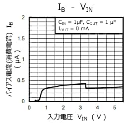 図2. バイアス電流–入力電圧特性例