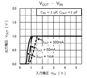 図1. 出力電圧–入力電圧特性例