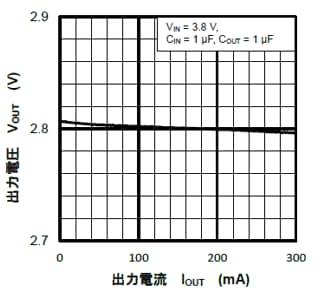図1. 出力電圧–出力電流特性例