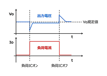 図 1：負荷過渡応答イメージ波形