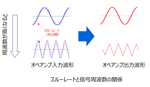 スルーレートと信号周波数の関係