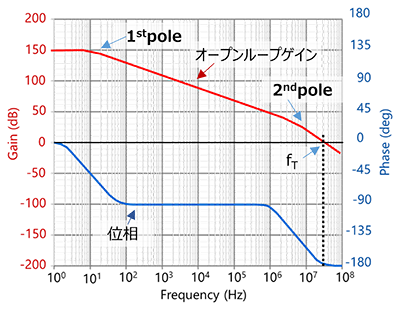 図-2　ユニティーゲインで使用きないオペアンプの周波数特性