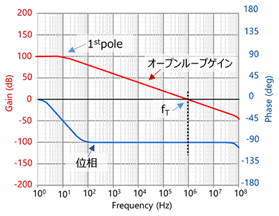 図-3　ユニティーゲインで使用可能なオペアンプの周波数特性