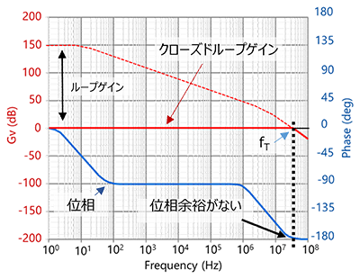 図-5　ユニティーゲインできないオペアンプの周波数特性（ボルテージフォロアー）