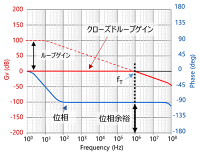 図-6　ユニティーゲインで使用可能なオペアンプの周波数特性（ボルテージフォロアー） 