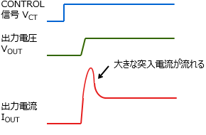 図2. 突入電流抑制機能非内蔵の場合の動作波形例