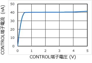 CONTROL端子電流特性例