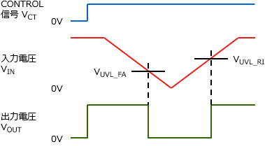 低電圧誤動作防止機能動作波形例
