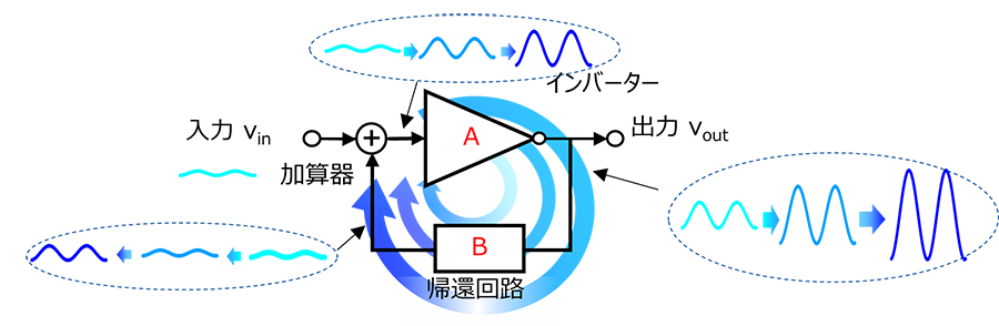 図2　発振回路の概念図