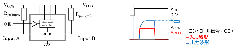 図-1　バススイッチタイプ等価回路と入出力波形 (V<sub>CCA</sub> < V<sub>CCB</sub>)