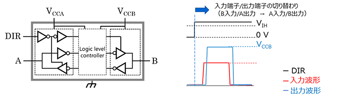 図-2　バススイッチタイプ等価回路と入出力波形 (V<sub>CCA</sub> < V<sub>CCB</sub>)