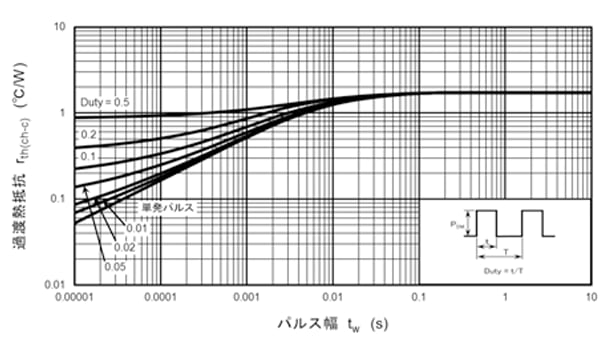 図１：Pulse幅 ― 過渡熱抵抗　rth(ch-c)(t)特性