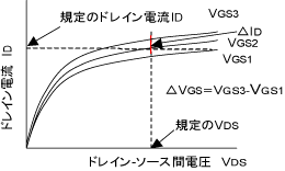 図２：順方向伝達アドミタンス|Yfs|の求め方