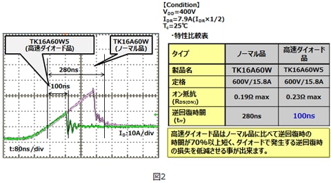 図2：高速ダイオード品とノーマル品の逆回復電流比較波形