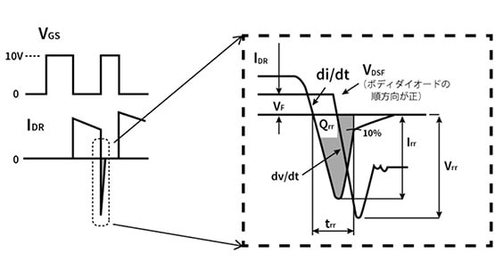 図１：ダイオード dv/dt 耐量 　dv/dt