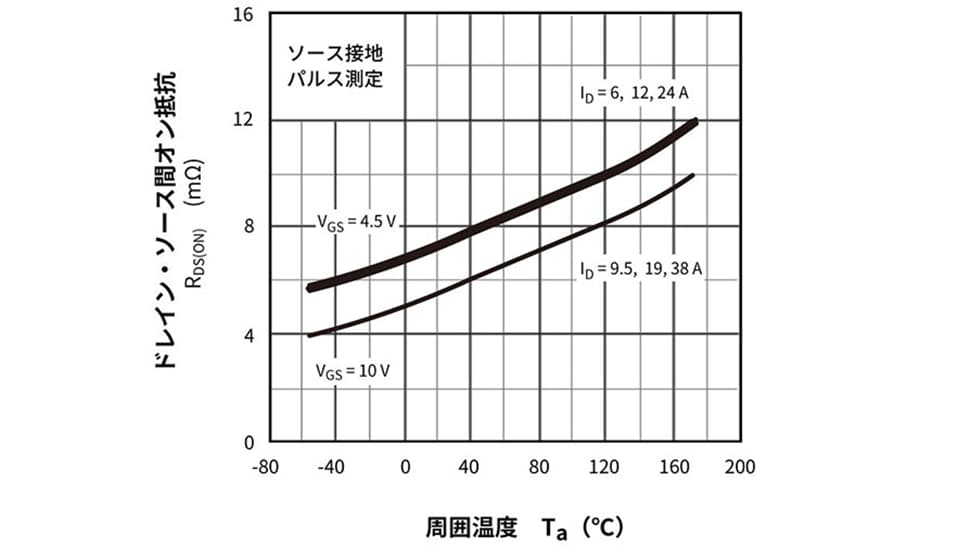 図１：オン抵抗の温度特性の例
