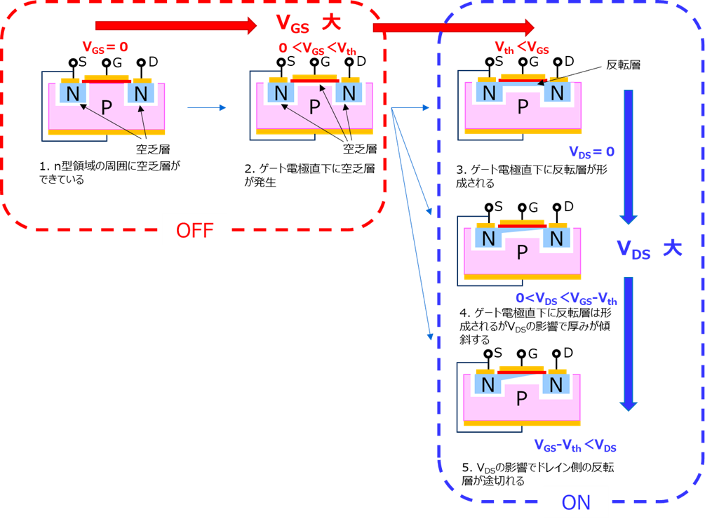 MOSFETの動作状態を示す断面図。VGS増加による無バイアス、空乏、反転層形成、さらにVDS印加後の線形領域（反転層連続）と飽和領域（反転層途切れ）を表示。