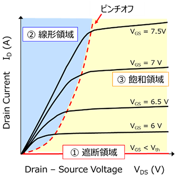 MOSFETのVDS-ID静特性グラフ。遮断・線形・飽和領域とピンチオフ電圧を示す。