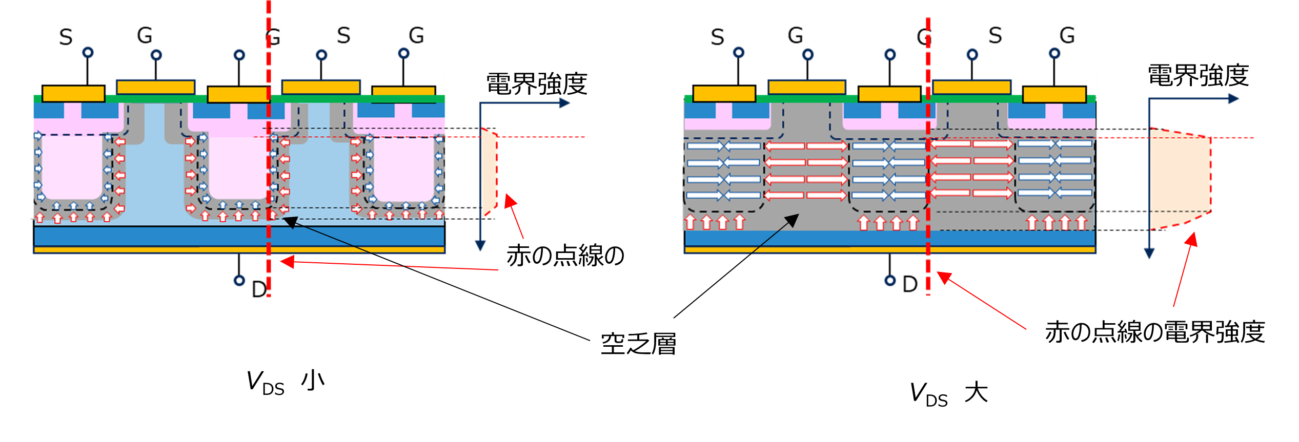スーパージャンクション構造のオフ時の電界分図。VDSが低い場合（部分空乏化）と高い場合（完全空乏化）の空乏層の広がりと、赤点線に沿った電界強度を示しています。