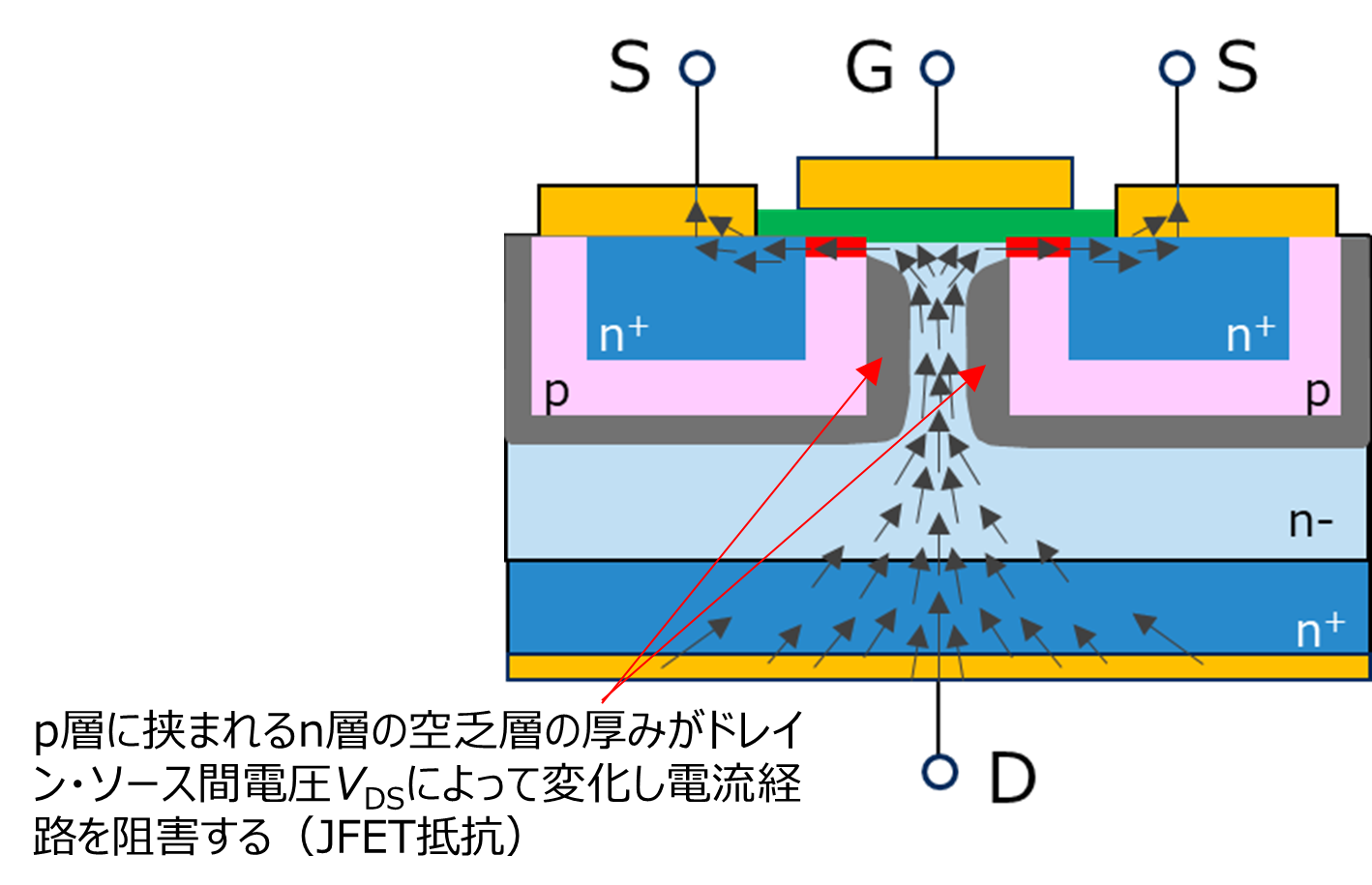 プレーナー構造の電流経路。プレーナー構造では電流経路が狭くJFET抵抗が大きい。