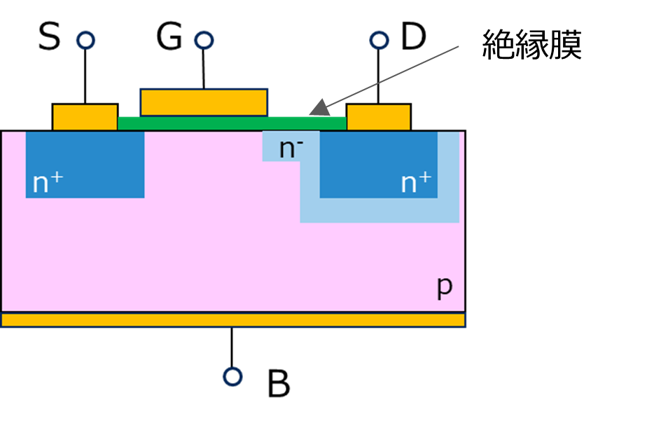 N-ch MOSFETの構造図。表面にS/G/D端子、裏面にB端子。ドレイン側のn+層をn-層が囲み、ゲート直下でソース側に伸びる。