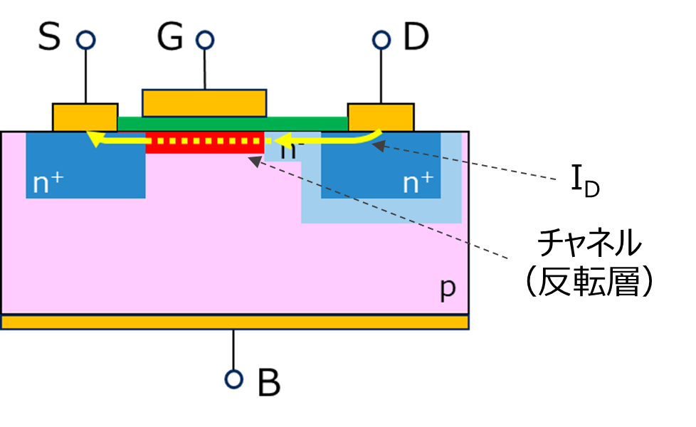 縦型N-ch MOSFETのオン時の電流経路を示す図。ドレインからソースへ横方向に電流が流れ、n-層とp-ボディ領域の反転層を経由。